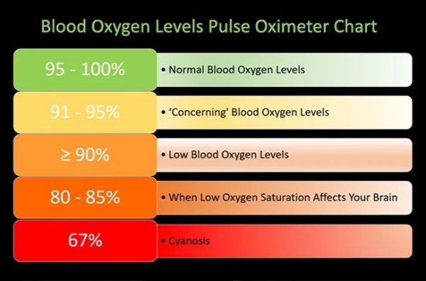 What Is Po2 In Blood? Oxygen Levels Explained