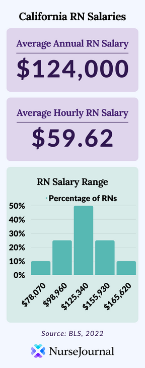 What Is Rn Nurse Annual Salary? Get Paid Right